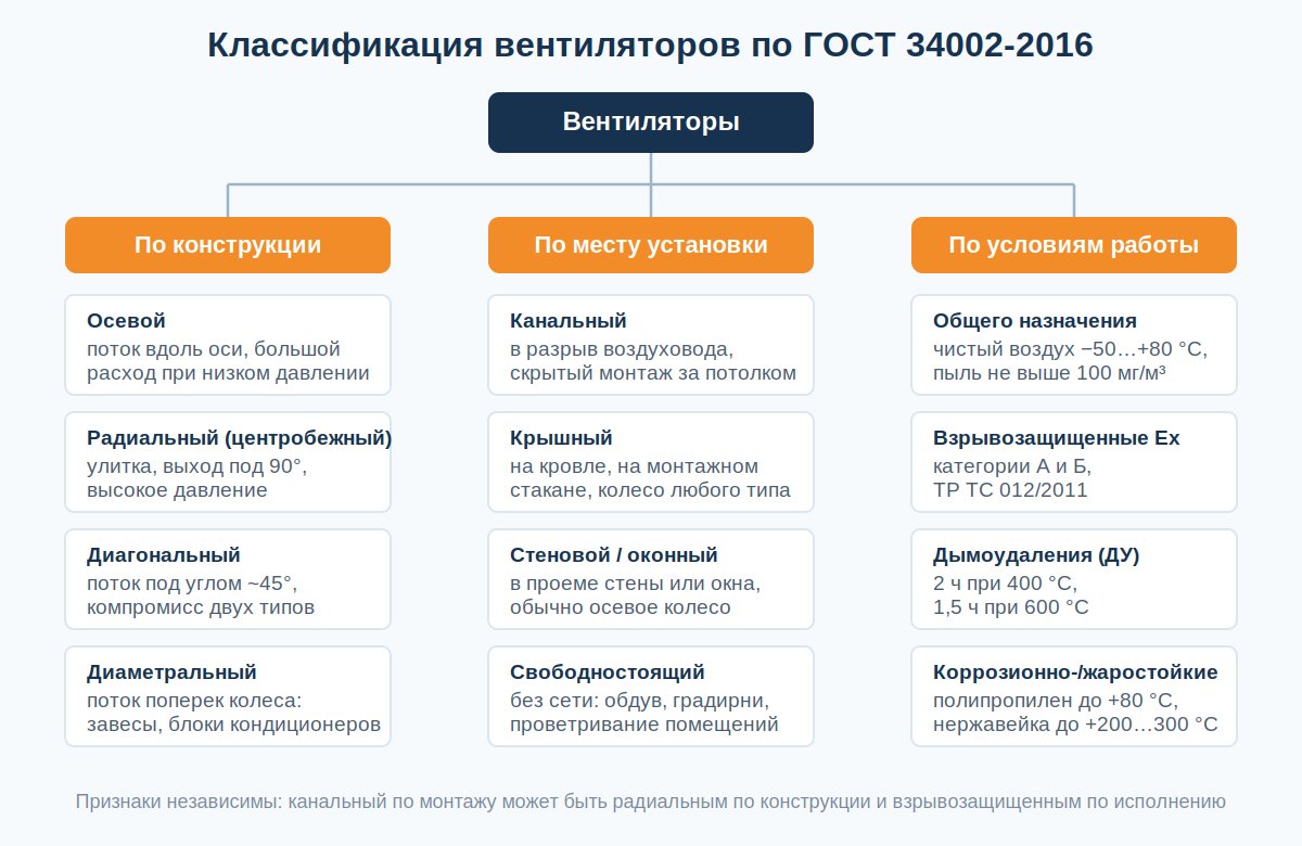 Классификация вентиляторов по конструкции, месту установки и условиям работы