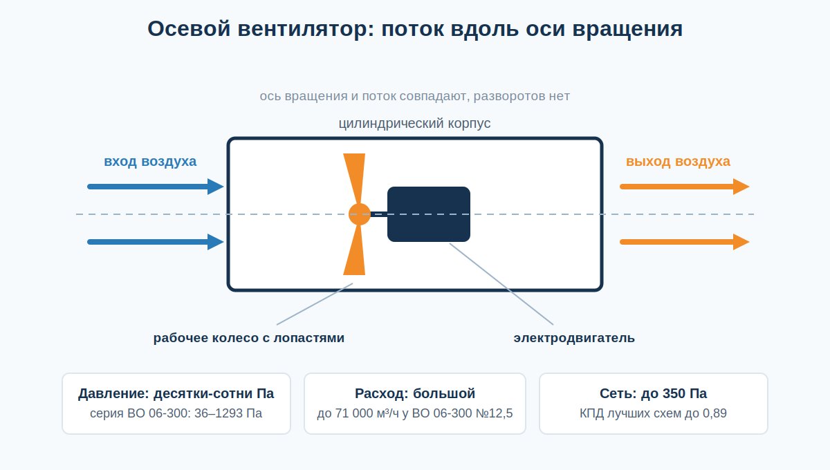 Устройство осевого вентилятора с потоком вдоль оси вращения