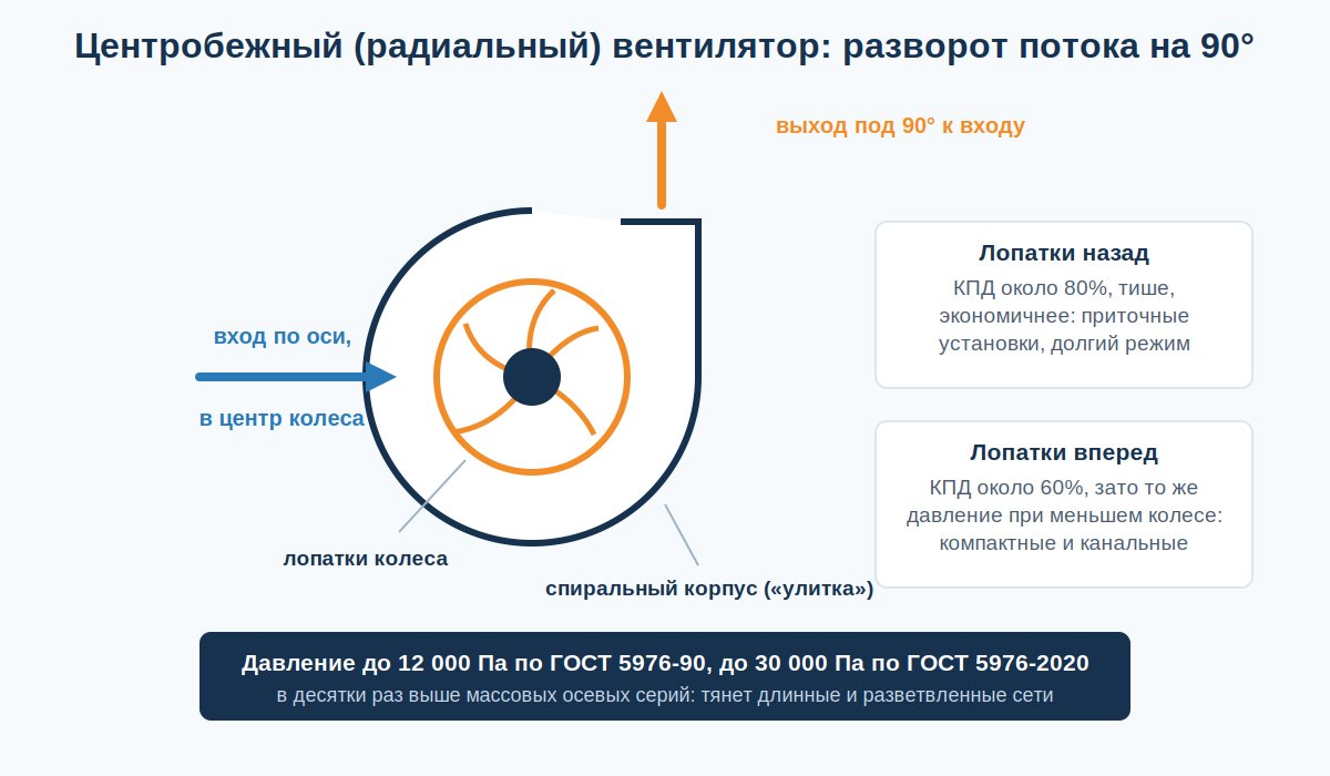 Схема центробежного вентилятора с улиткой и выходом под 90 градусов