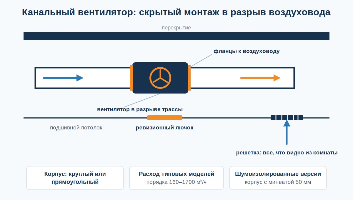 Канальный вентилятор в разрыве воздуховода за подшивным потолком