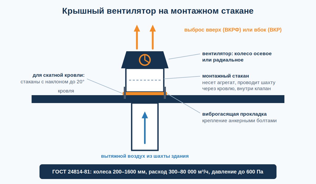 Крышный вентилятор на монтажном стакане в разрезе кровли