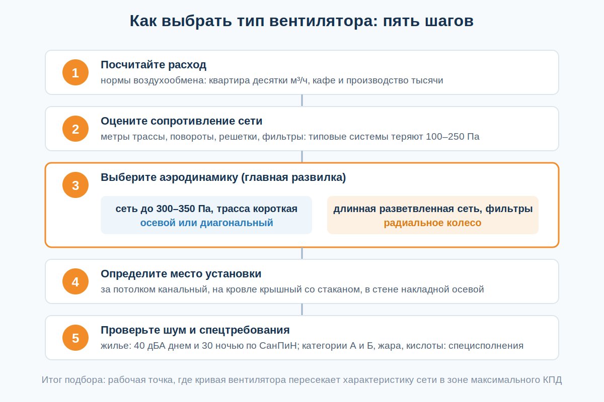Алгоритм подбора типа вентилятора за пять шагов