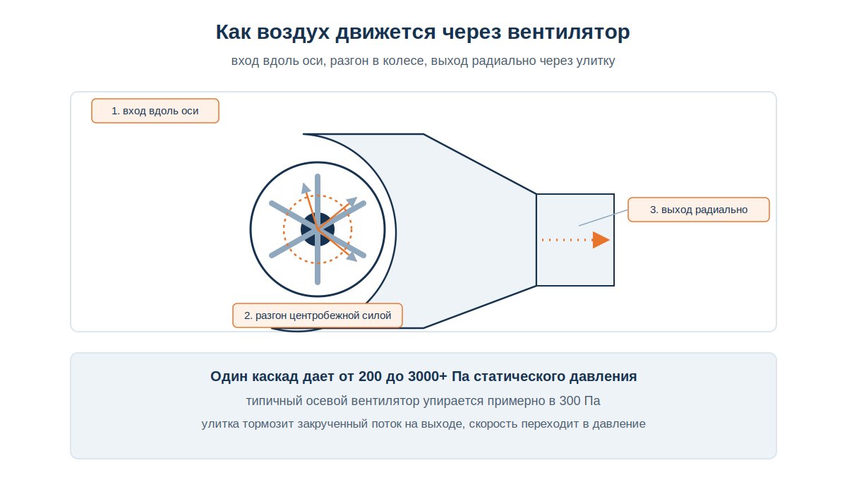 Схема движения воздуха через центробежный вентилятор от входа до выхода