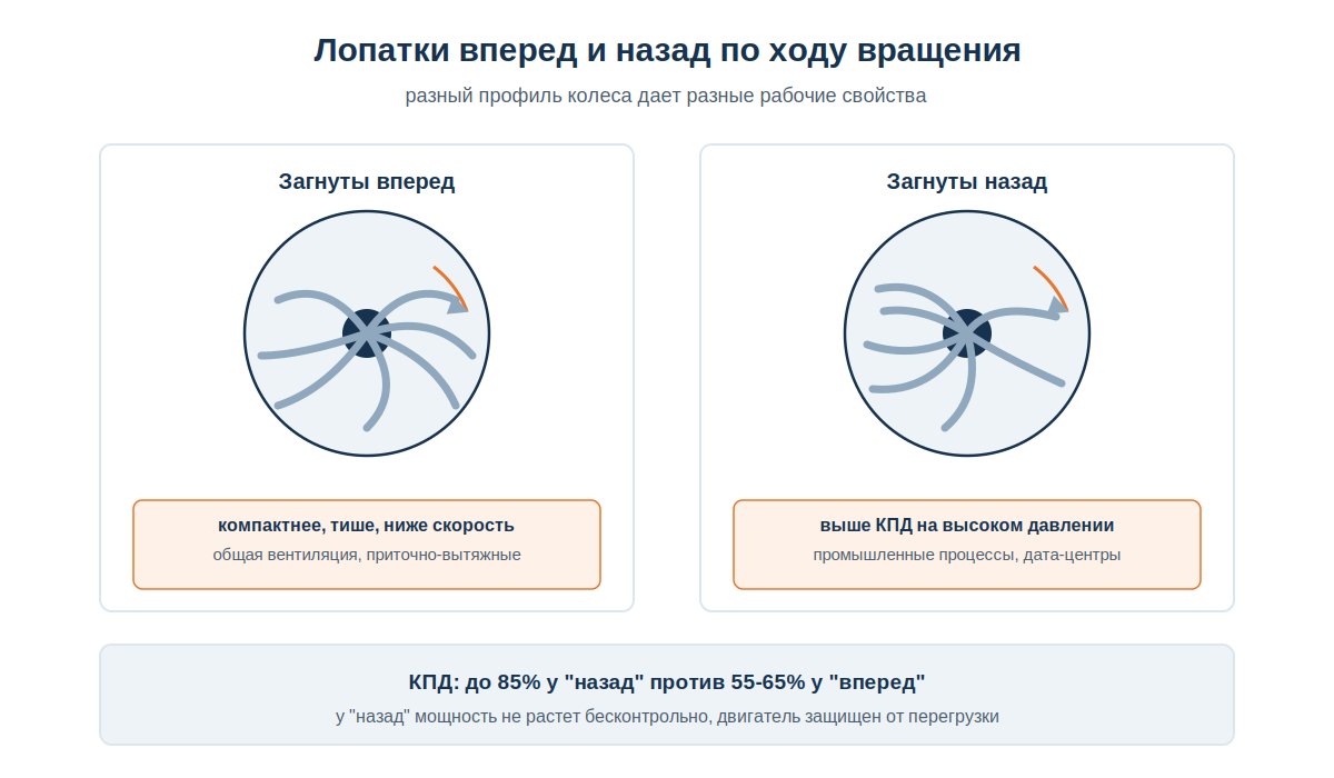 Сравнение лопаток вентилятора загнутых вперед и назад по ходу вращения