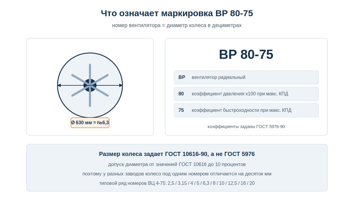 Расшифровка маркировки радиального вентилятора ВР 80-75 номер 8