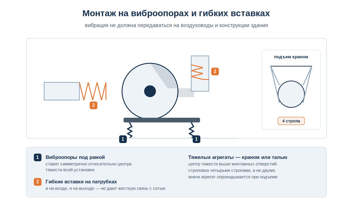 Схема монтажа центробежного вентилятора с виброопорами и гибкими вставками