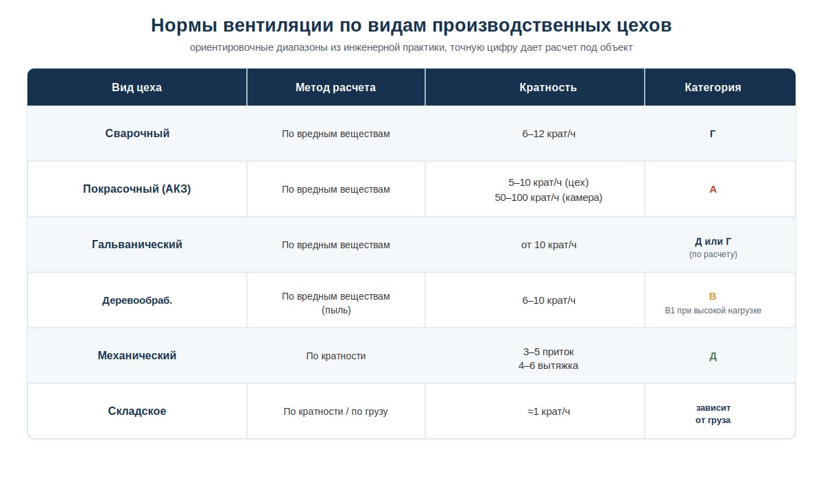Сводная таблица норм вентиляции по видам производственных цехов