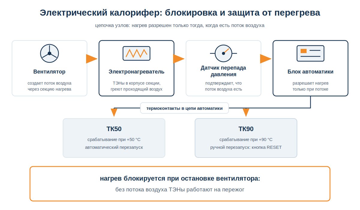 Схема подключения электрического калорифера: блокировка с вентилятором и защита от перегрева