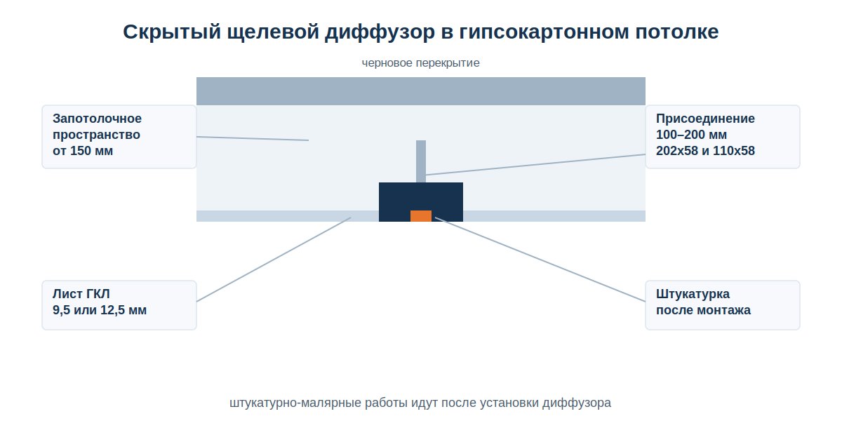 Скрытый щелевой диффузор в разрезе гипсокартонного потолка