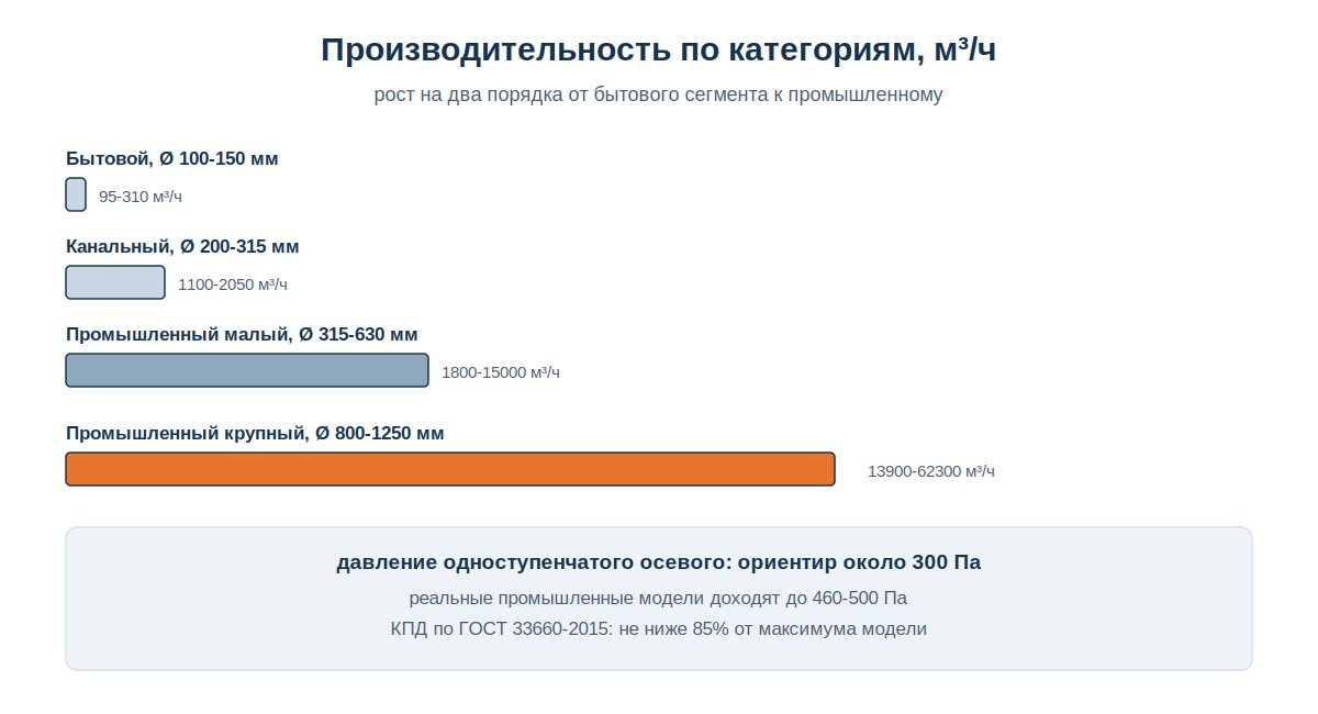 Диапазоны производительности, давления и шума осевых вентиляторов по типоразмерам