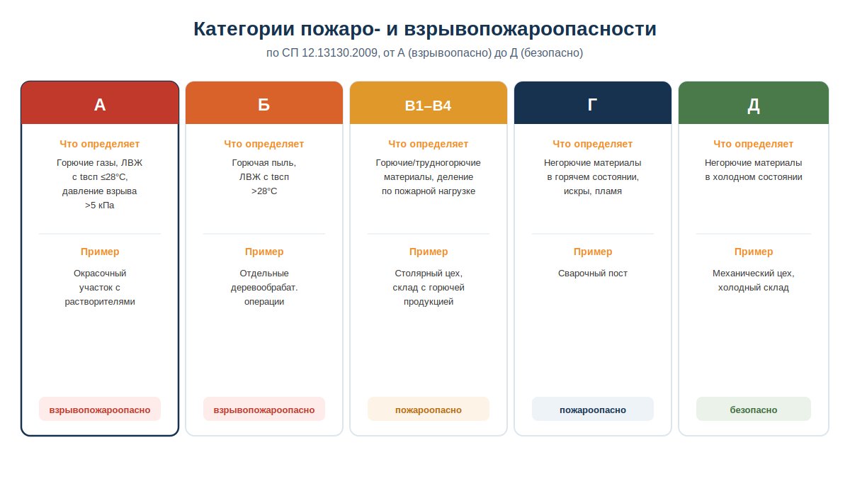 Категории помещений по пожаро- и взрывопожароопасности от А до Д с критериями