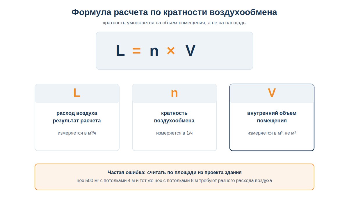 Формула расчета вентиляции по кратности воздухообмена с разбором переменных