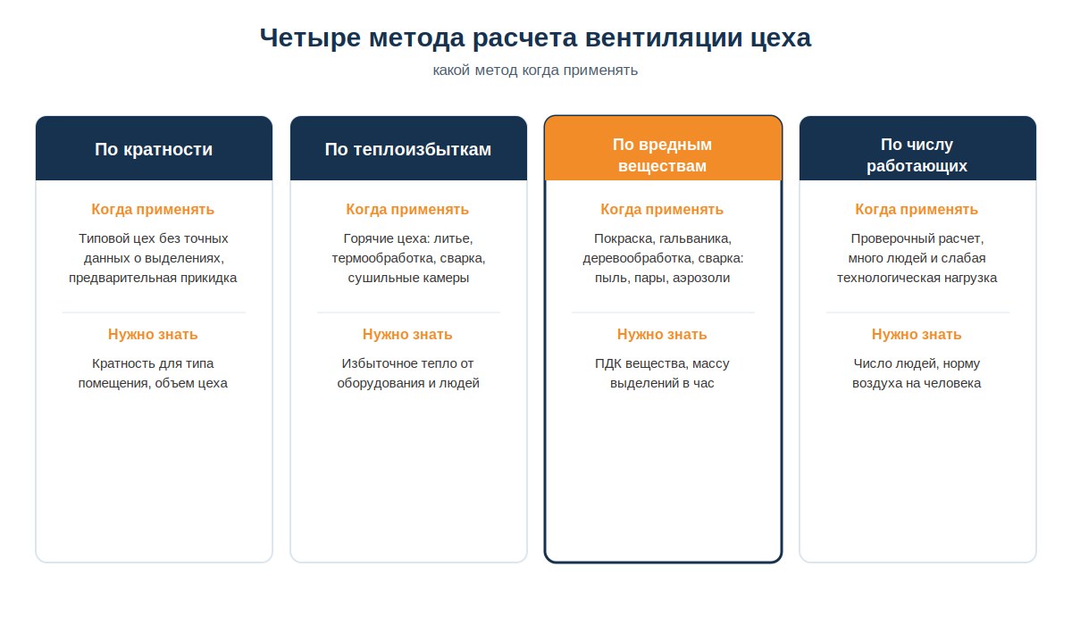 Четыре метода расчета вентиляции производственного помещения и когда какой применять