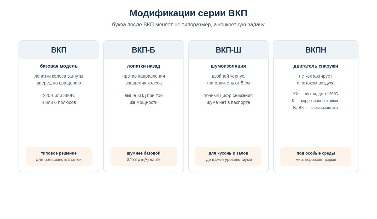 Модификации канальных прямоугольных вентиляторов ВКП, ВКП-Б, ВКП-Ш, ВКПН
