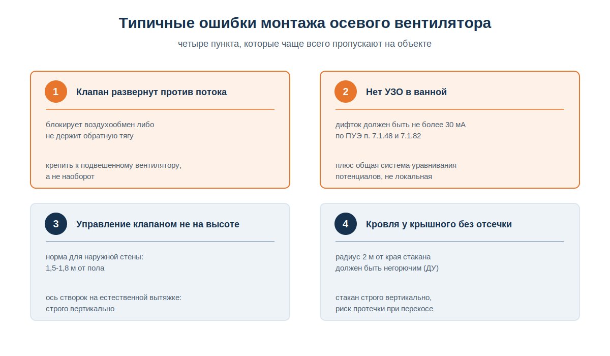 Типичные ошибки монтажа осевого вентилятора: обратный клапан, УЗО, крепление
