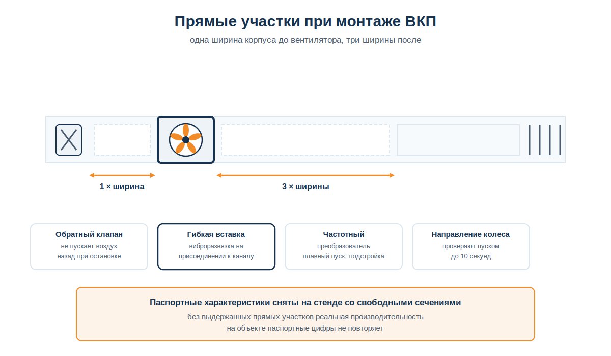 Требования к прямым участкам воздуховода при монтаже канального прямоугольного вентилятора