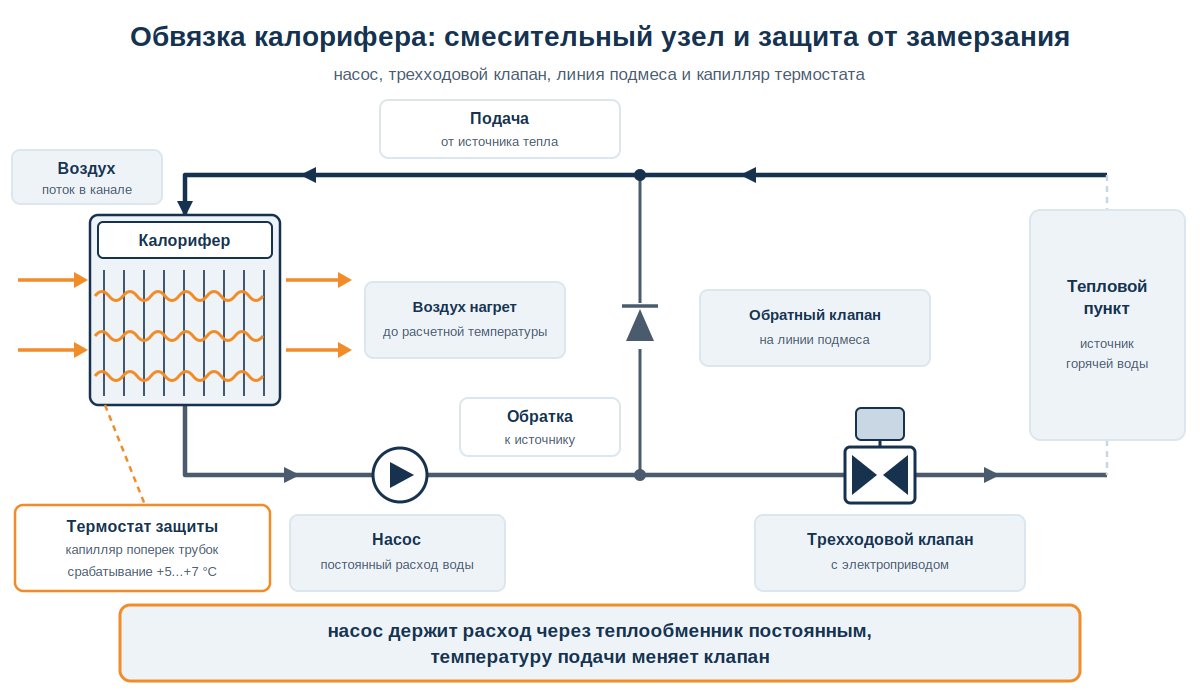 Схема обвязки водяного калорифера: смесительный узел и термостат защиты от замерзания