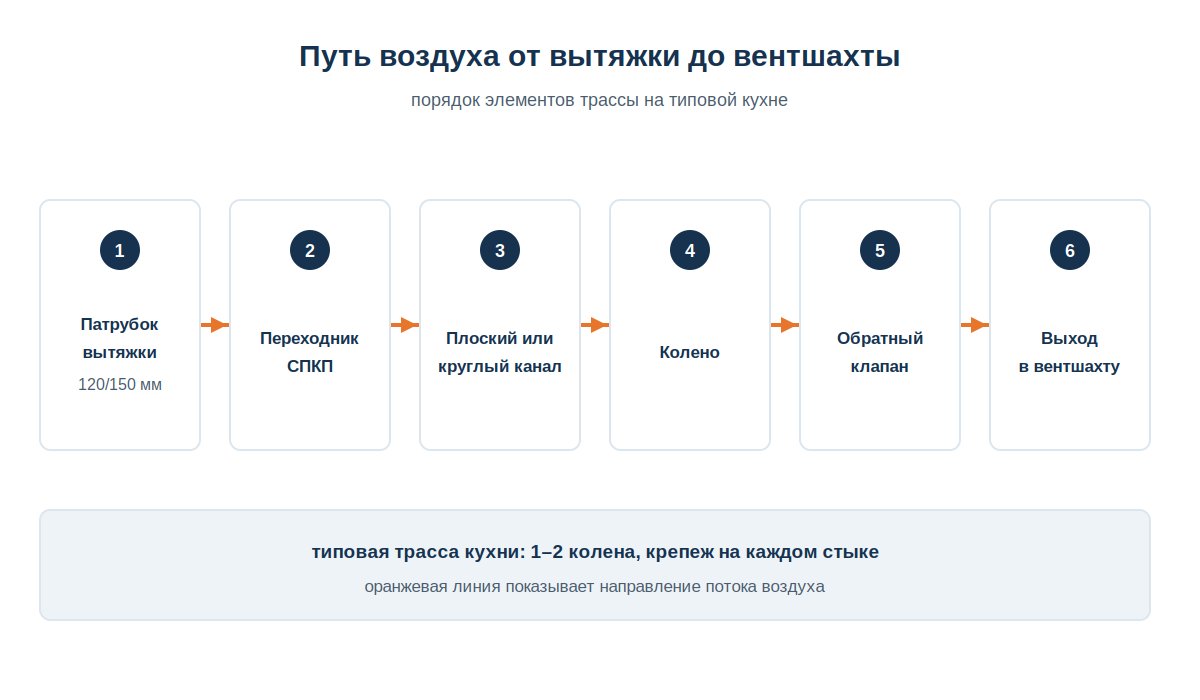 Путь воздуха от патрубка вытяжки через пластиковый воздуховод до вентиляционной шахты