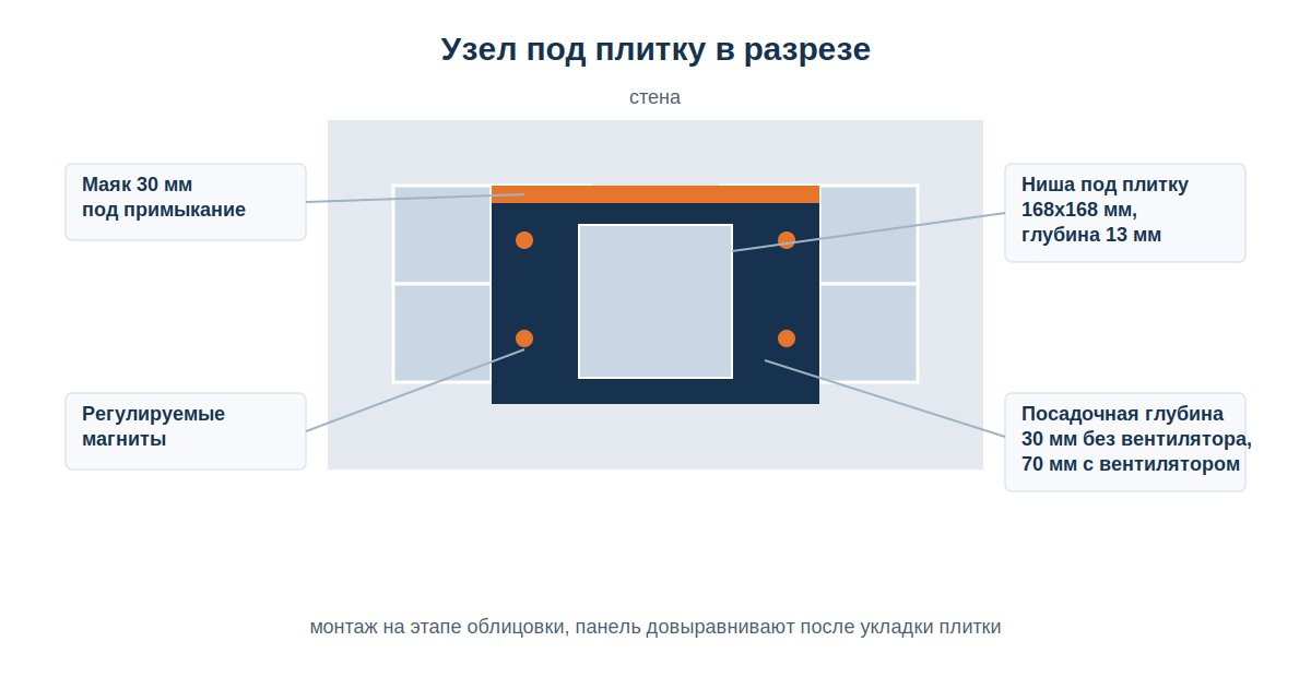 Узел решетки скрытого монтажа под плитку с маяком и магнитной панелью