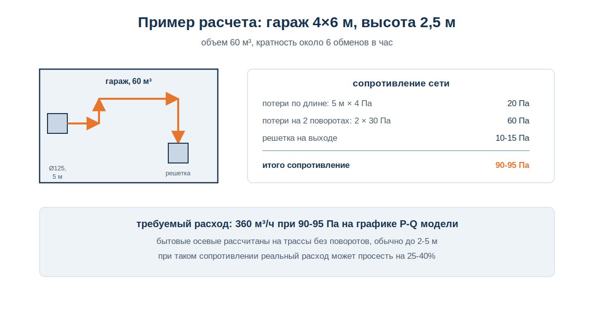Пример расчета осевого вентилятора для гаража: воздухообмен и сопротивление сети