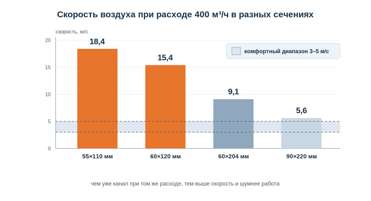 Потери давления и рост скорости при сужении сечения на переходе с патрубка на канал