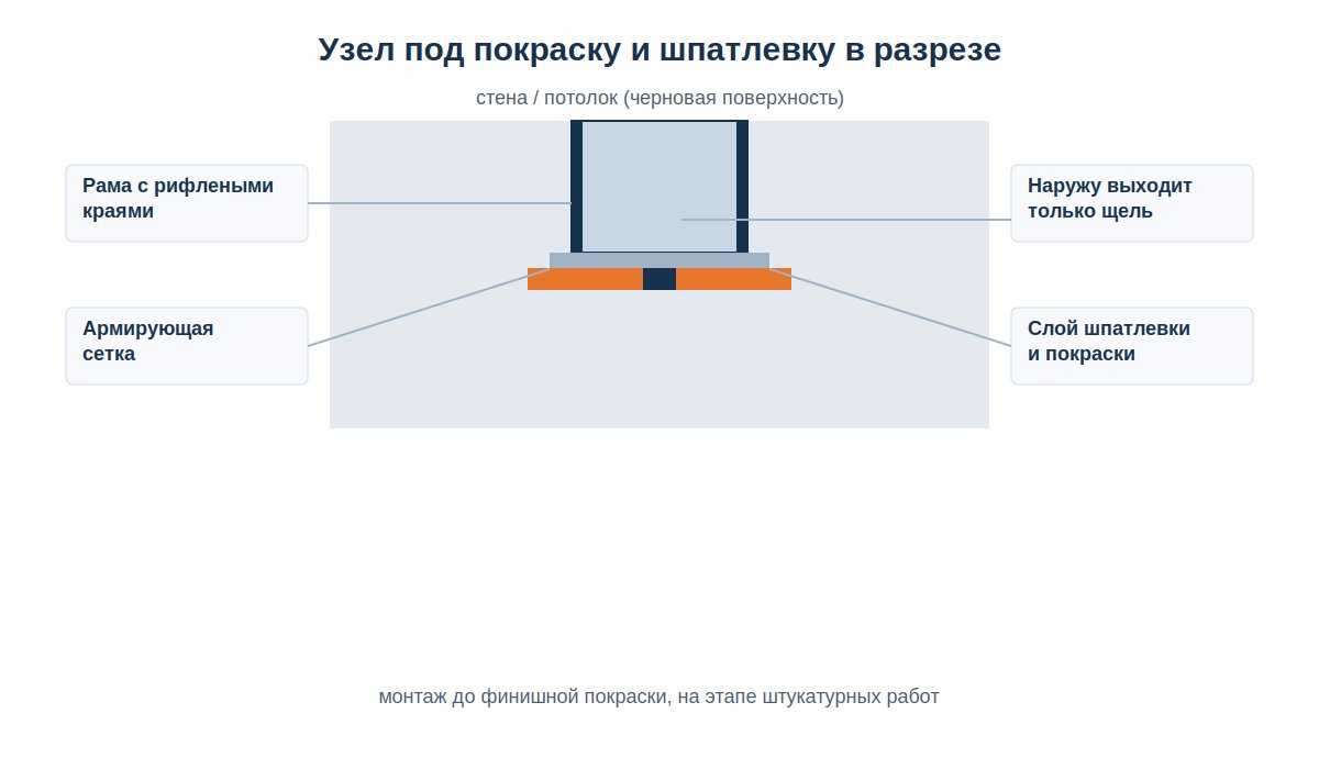Узел решетки скрытого монтажа под покраску и шпатлевку в разрезе стены