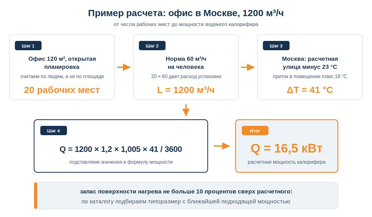 Пример расчета мощности калорифера для офиса в Москве по шагам