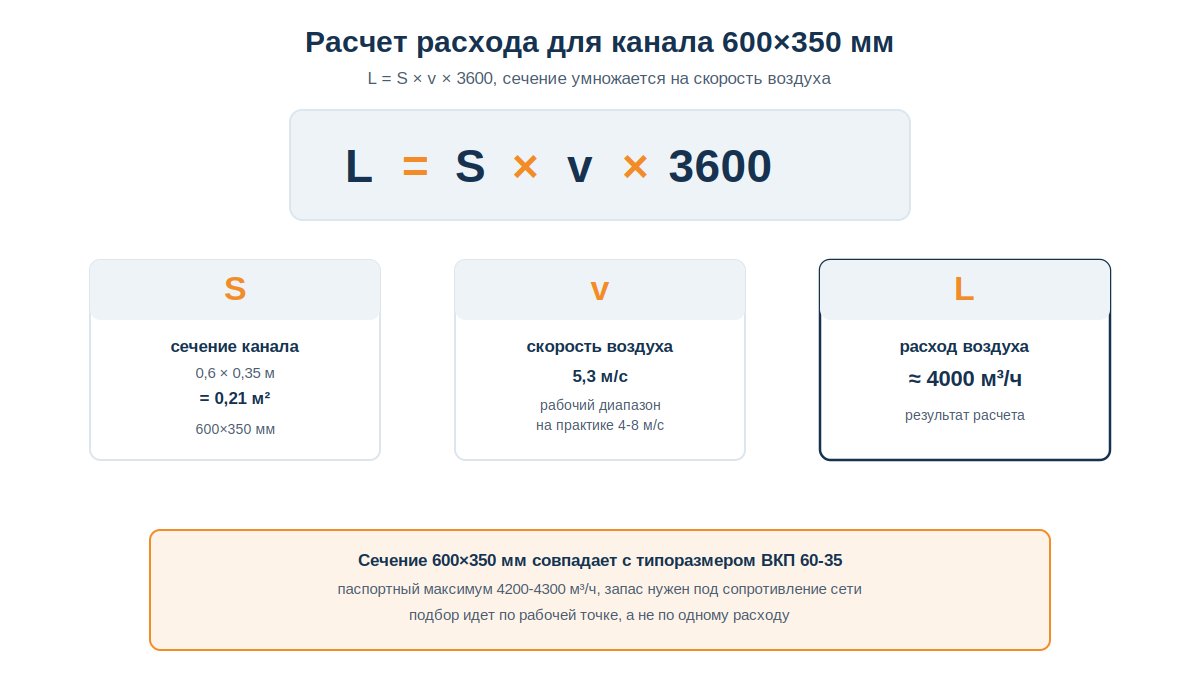 Пример расчета расхода воздуха для канального вентилятора по сечению 600 на 350 мм