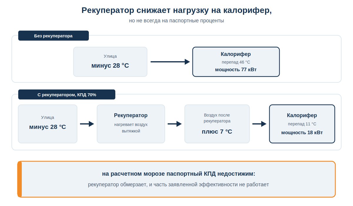 Как рекуператор снижает нагрузку на калорифер и почему это работает не всегда