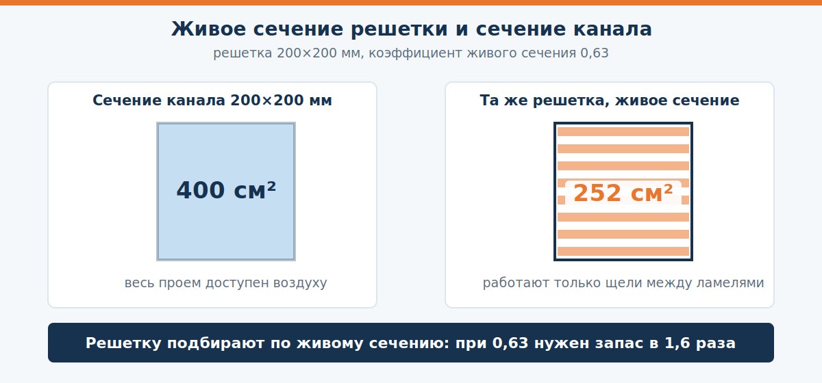 Схема живого сечения вентиляционной решетки относительно сечения канала