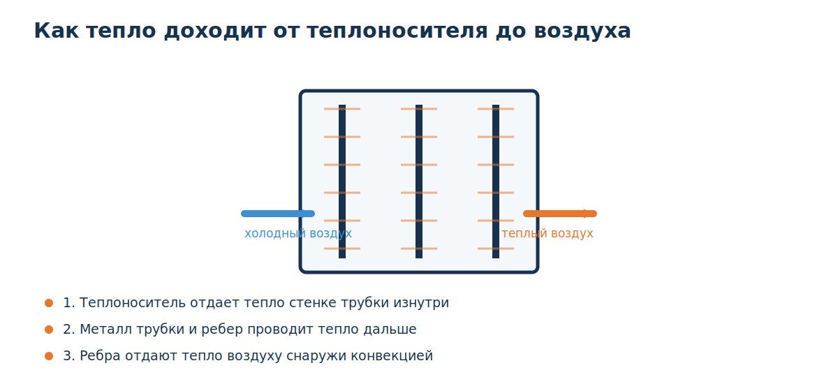 Схема теплопередачи в калорифере от теплоносителя к воздуху