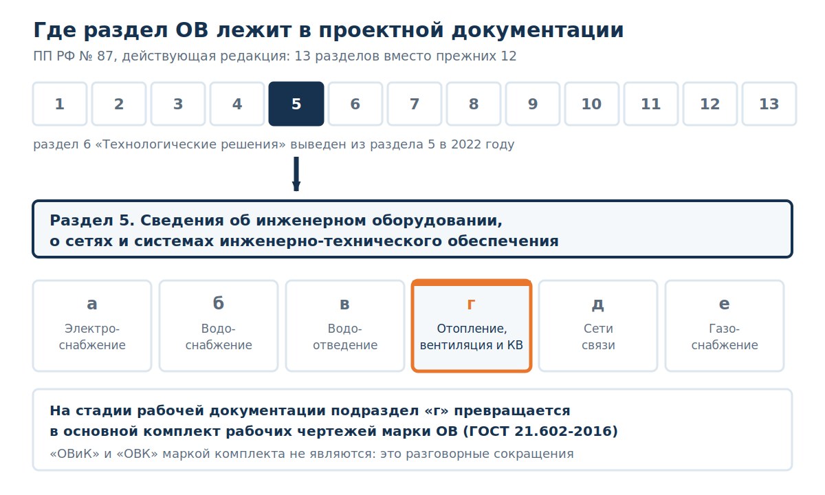 Схема состава проектной документации по постановлению 87 с выделенным подразделом ОВ