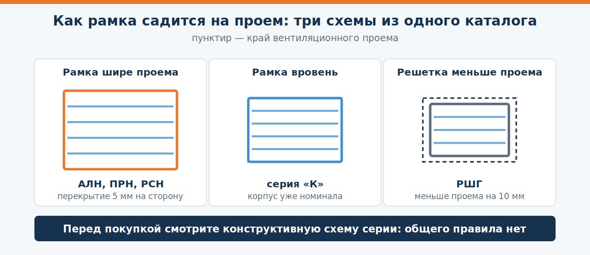 Схема замера вентиляционного проема и вариантов перекрытия рамкой