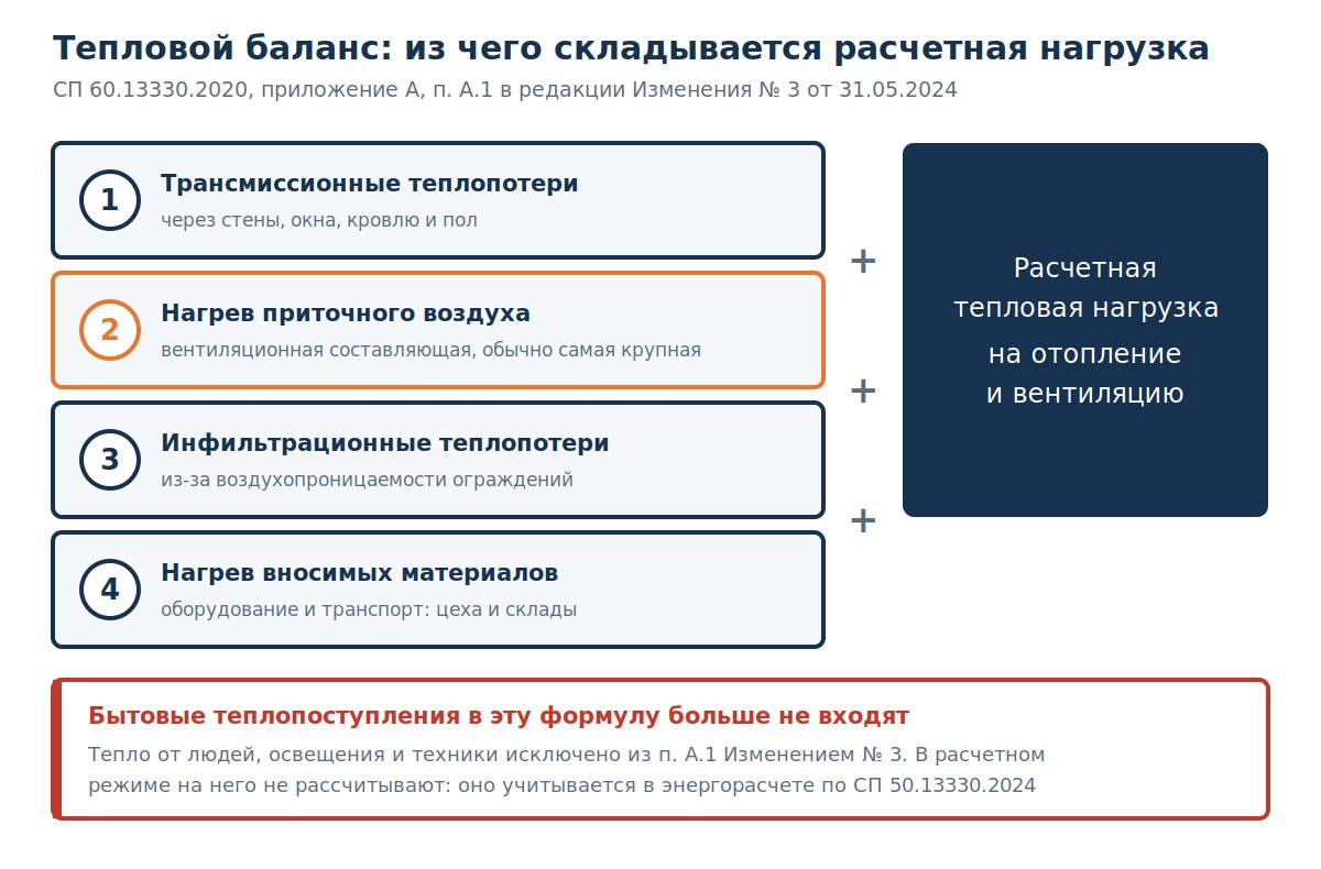 Схема теплового баланса помещения с четырьмя составляющими расчетной нагрузки