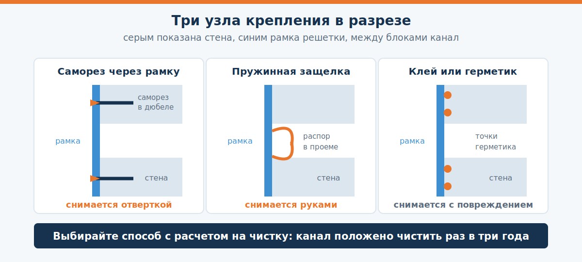 Три узла крепления вентиляционной решетки в разрезе: саморез, пружинная защелка, клей
