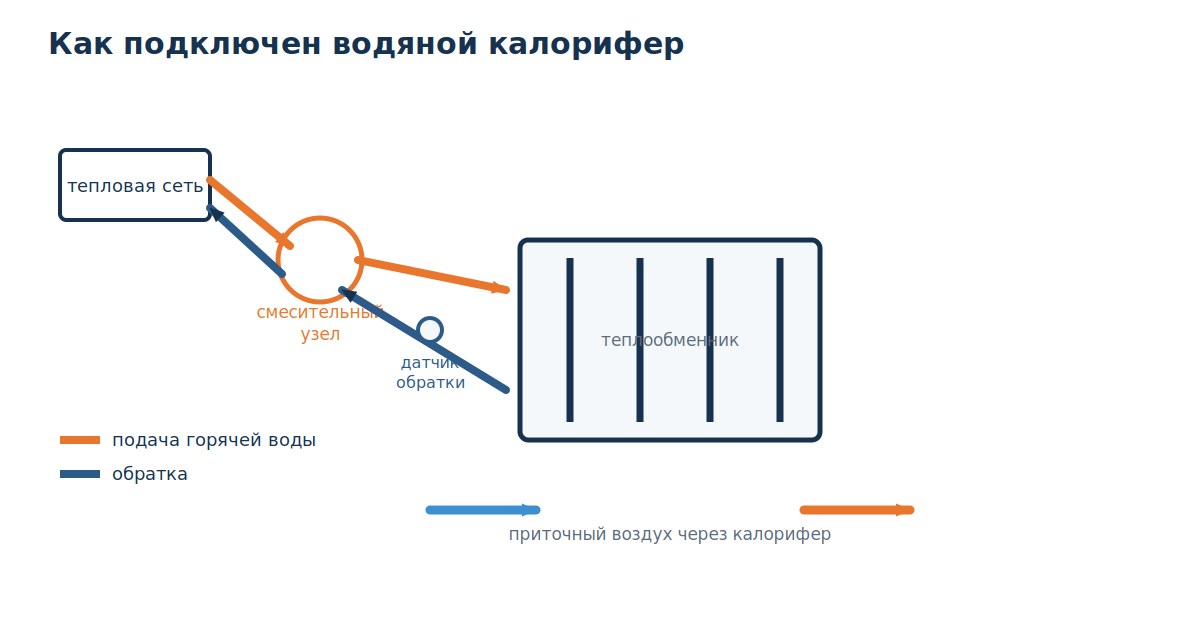 Схема подключения водяного калорифера со смесительным узлом