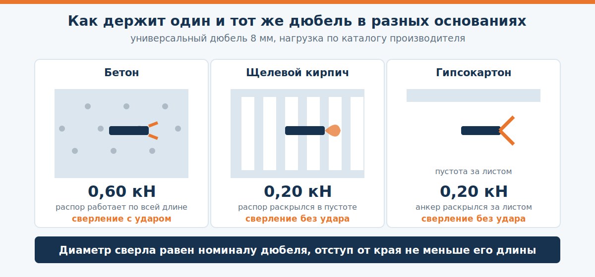 Работа дюбеля в бетоне, пустотелом блоке и гипсокартоне