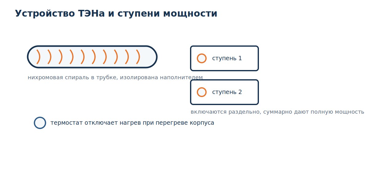 Устройство ТЭНа электрического калорифера и ступени мощности
