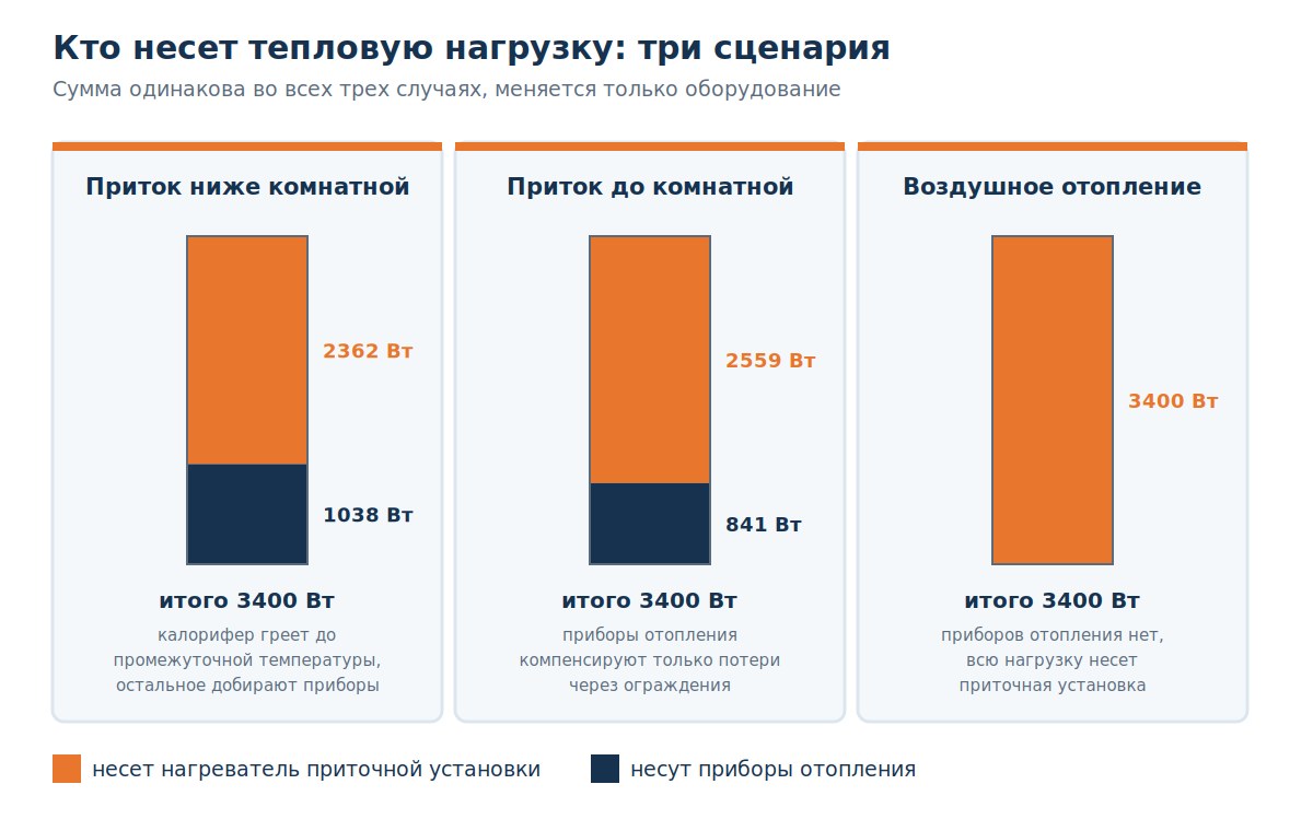 Три сценария распределения тепловой нагрузки между калорифером и приборами отопления