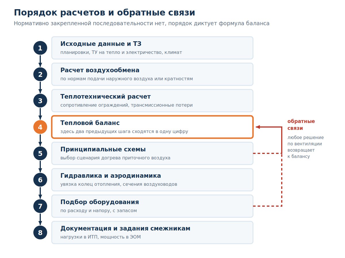 Схема порядка расчетов при проектировании отопления и вентиляции с обратными связями