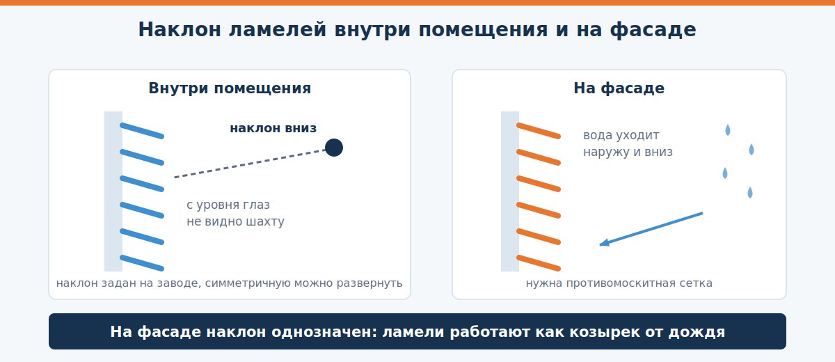 Направление ламелей вентиляционной решетки внутри помещения и на фасаде
