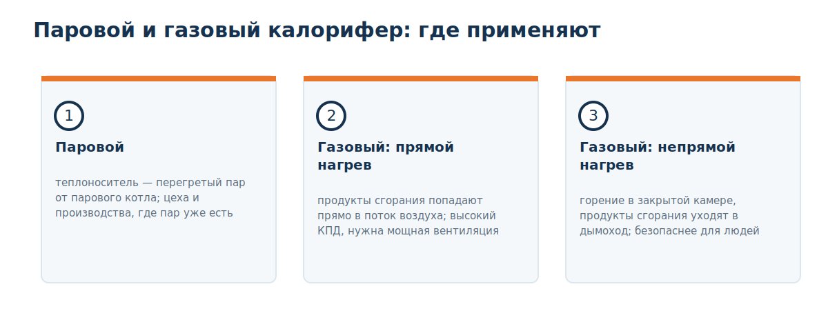 Паровой и газовый калорифер: где применяют