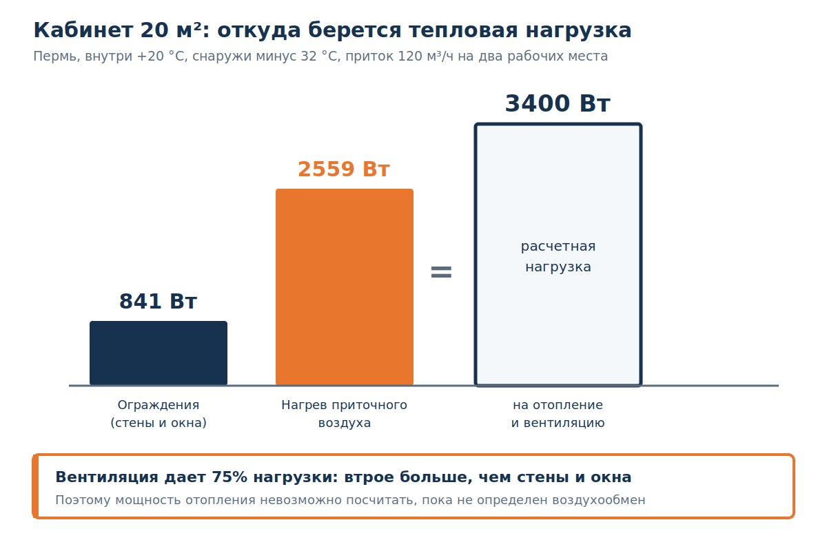 Расчет тепловой нагрузки кабинета: столбцы теплопотерь через ограждения и нагрева воздуха