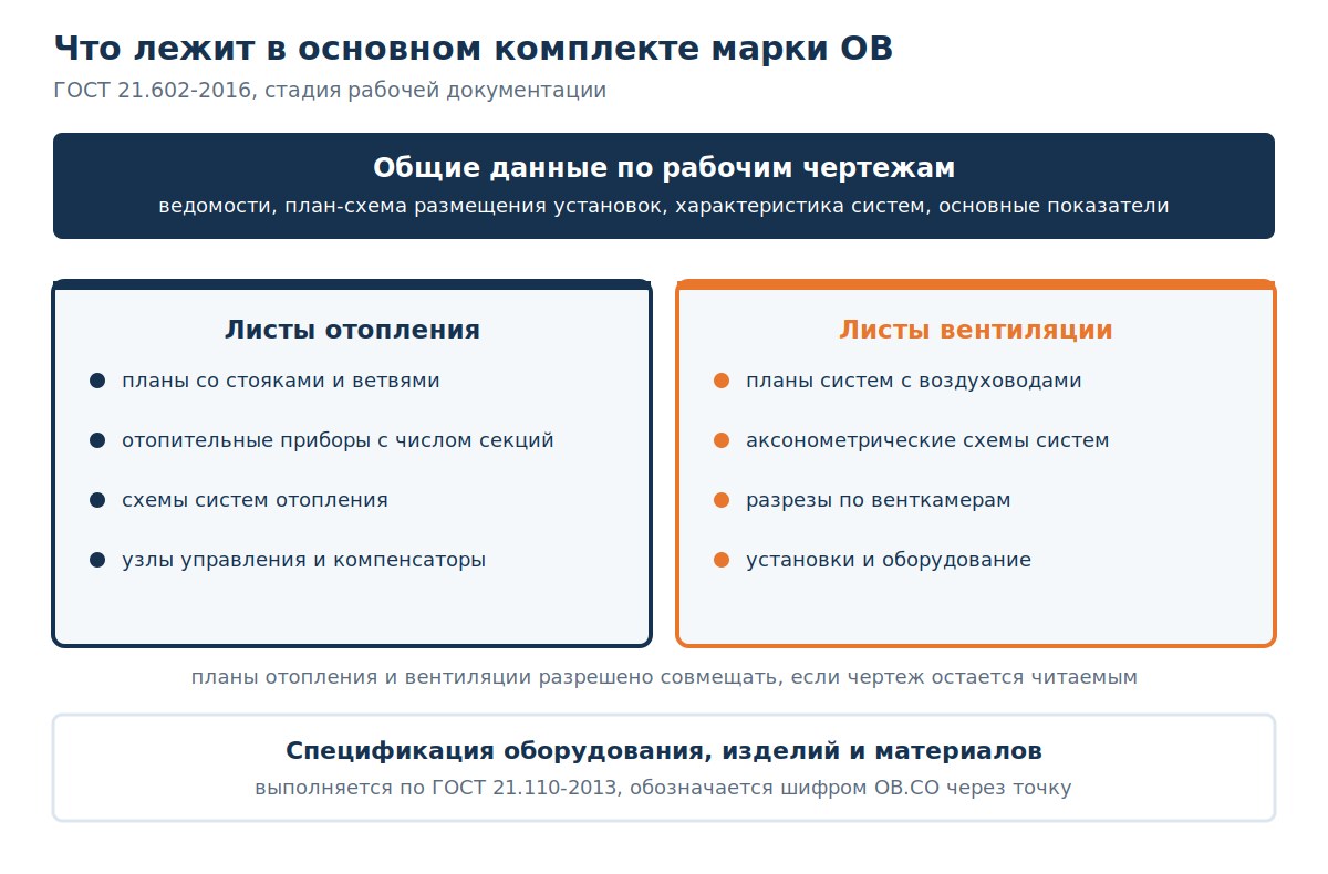 Схема состава основного комплекта рабочих чертежей марки ОВ