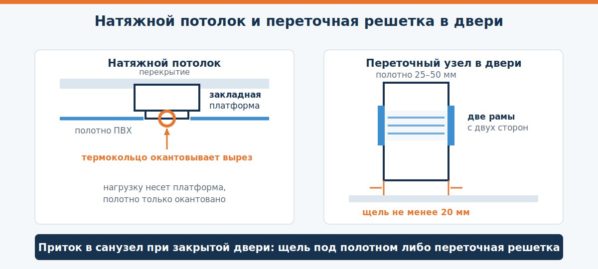 Схемы монтажа решетки в натяжной потолок через закладную платформу и переточной решетки в дверном полотне