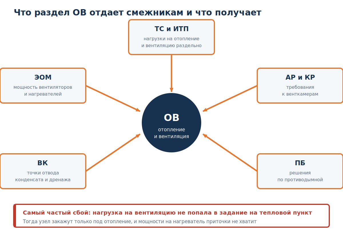 Схема связей раздела ОВ со смежными разделами проектной документации