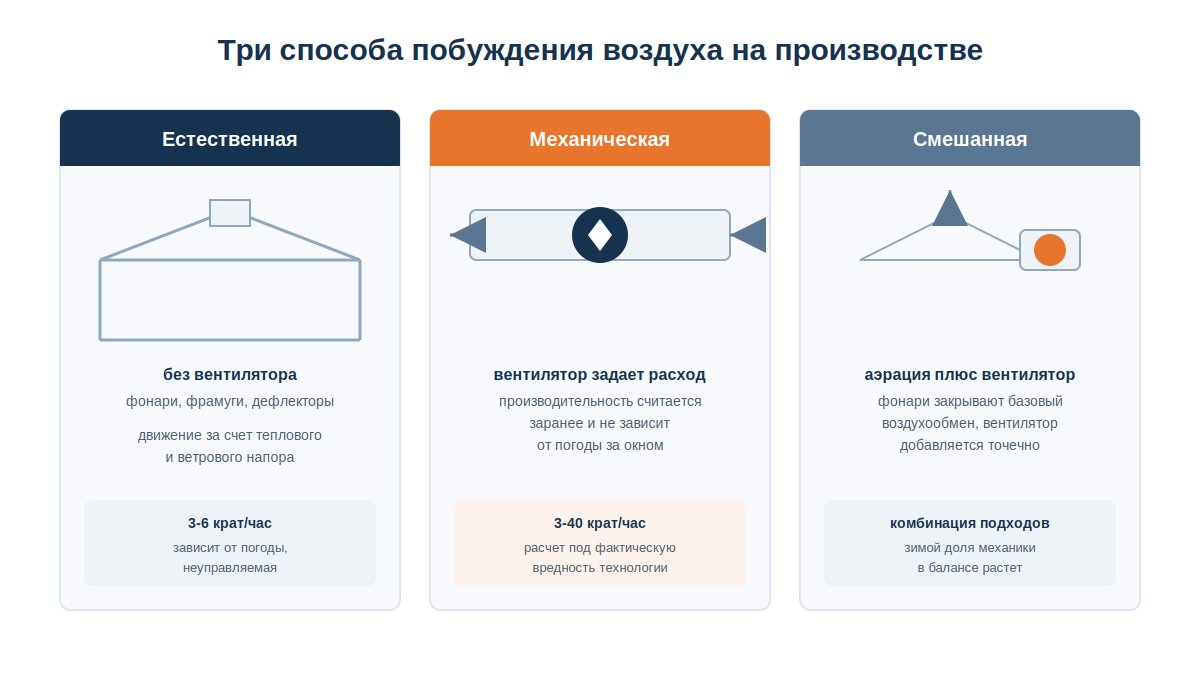Три способа побуждения воздуха на производстве: естественная, механическая и смешанная вентиляция