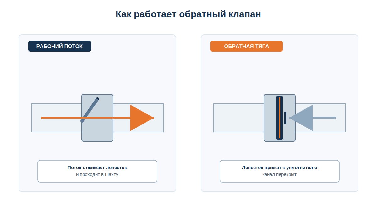Разрез обратного клапана в канале: открытое и закрытое положение лепестков