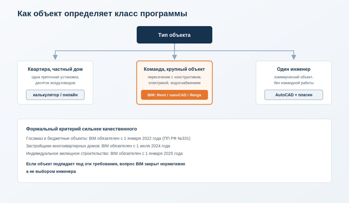 Схема выбора программы для проектирования вентиляции по типу объекта