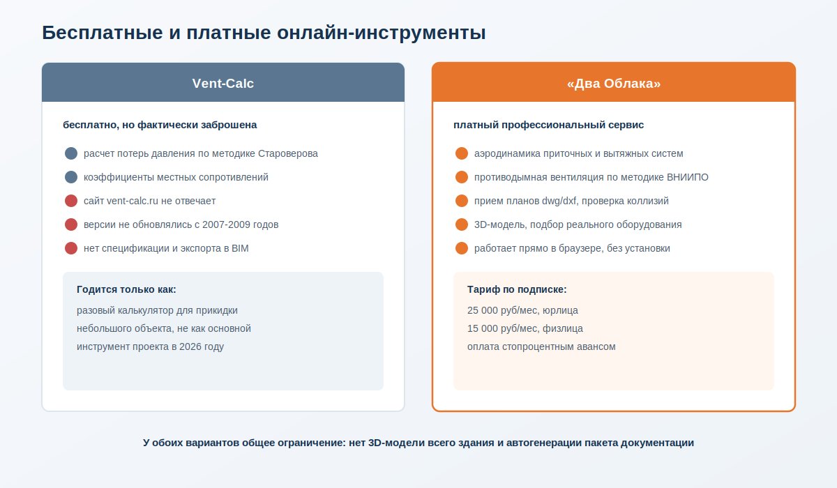 Сравнение бесплатного калькулятора Vent-Calc и платного онлайн-сервиса Два Облака